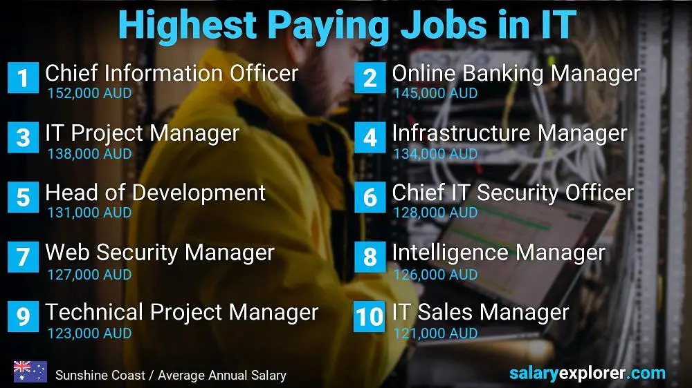 Highest Paying Jobs in Information Technology - Sunshine Coast