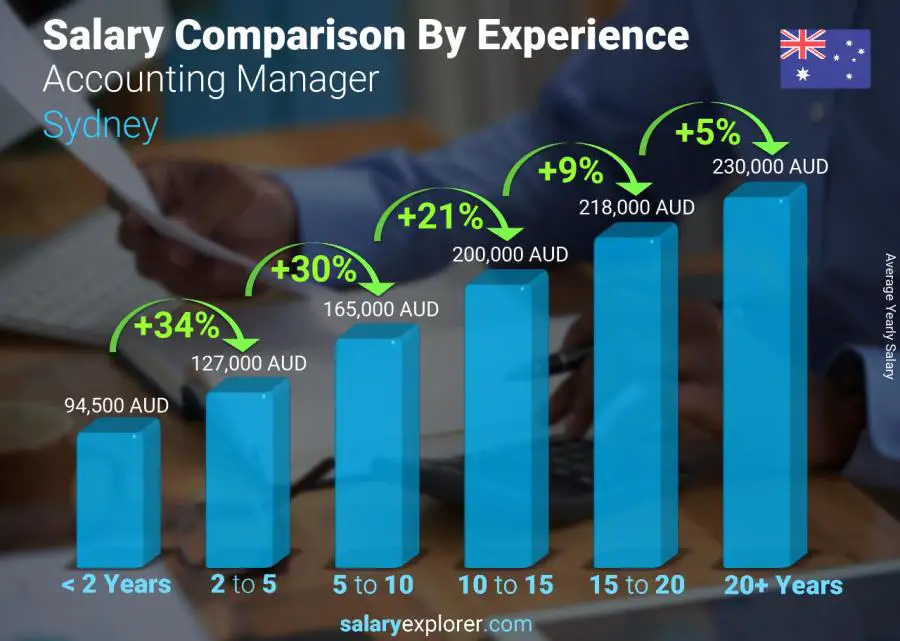 Salary comparison by years of experience yearly Sydney Accounting Manager