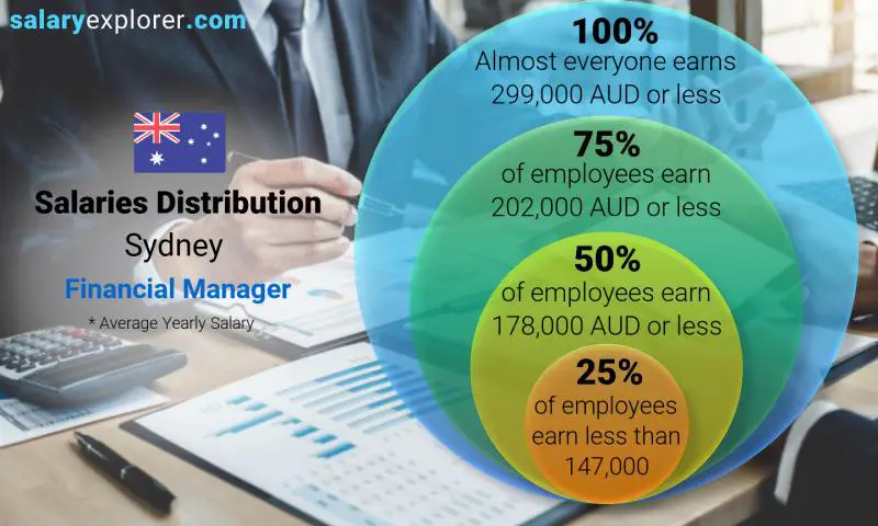 Median and salary distribution Sydney Financial Manager yearly