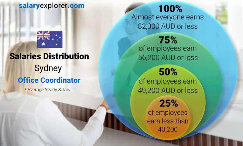 Median and salary distribution Sydney Office Coordinator yearly