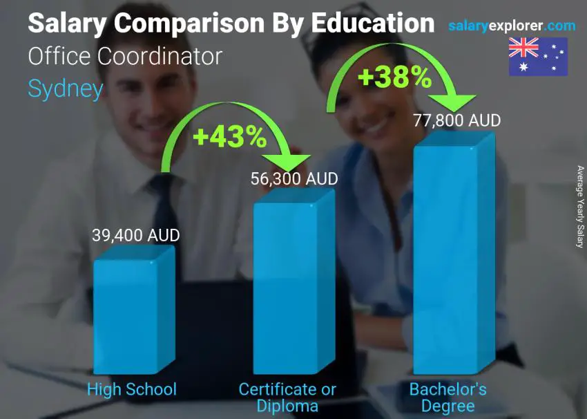 Salary comparison by education level yearly Sydney Office Coordinator