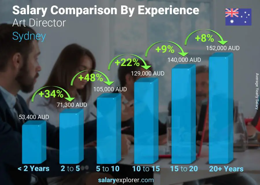 Salary comparison by years of experience yearly Sydney Art Director