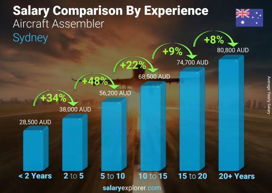 Salary comparison by years of experience yearly Sydney Aircraft Assembler