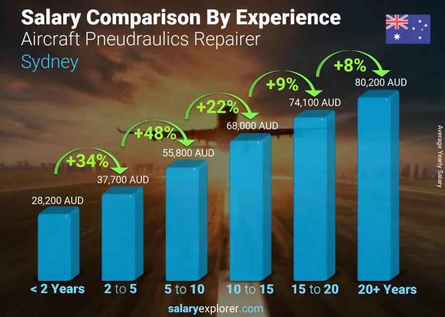 Salary comparison by years of experience yearly Sydney Aircraft Pneudraulics Repairer