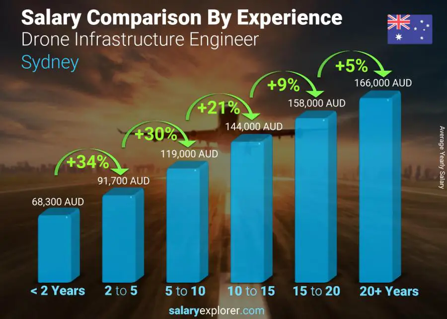 Salary comparison by years of experience yearly Sydney Drone Infrastructure Engineer