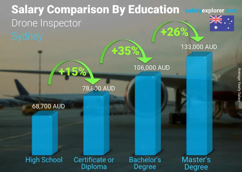 Salary comparison by education level yearly Sydney Drone Inspector