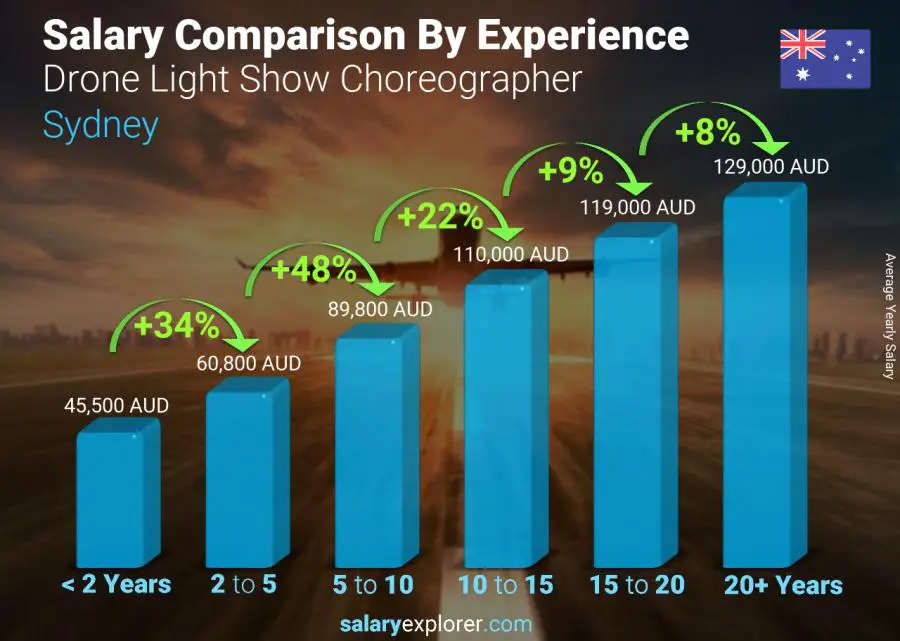 Salary comparison by years of experience yearly Sydney Drone Light Show Choreographer