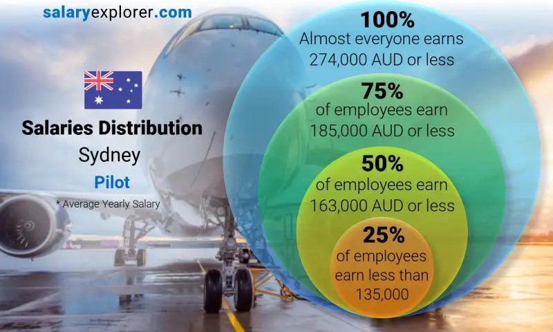 Median and salary distribution Sydney Pilot yearly