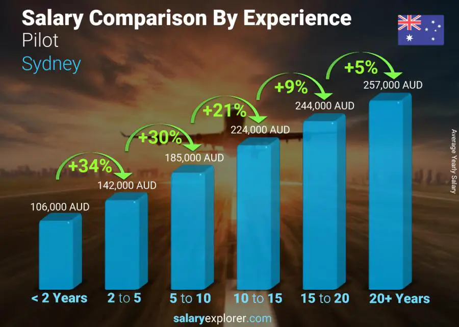 Salary comparison by years of experience yearly Sydney Pilot