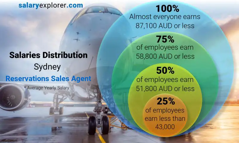 Median and salary distribution Sydney Reservations Sales Agent yearly