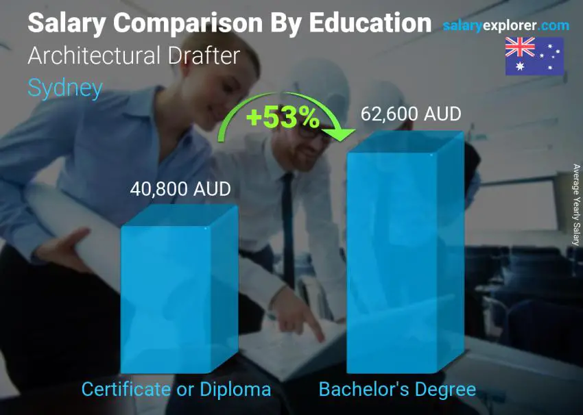 Salary comparison by education level yearly Sydney Architectural Drafter