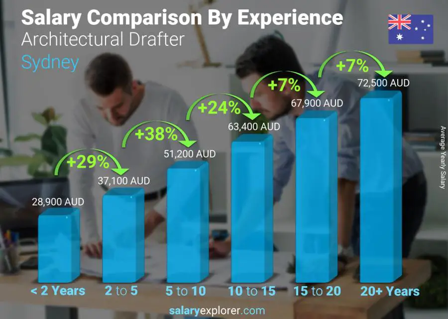 Salary comparison by years of experience yearly Sydney Architectural Drafter