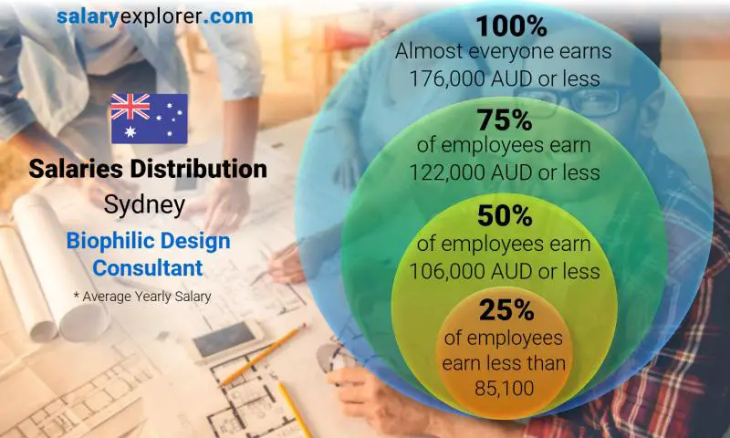 Median and salary distribution Sydney Biophilic Design Consultant yearly