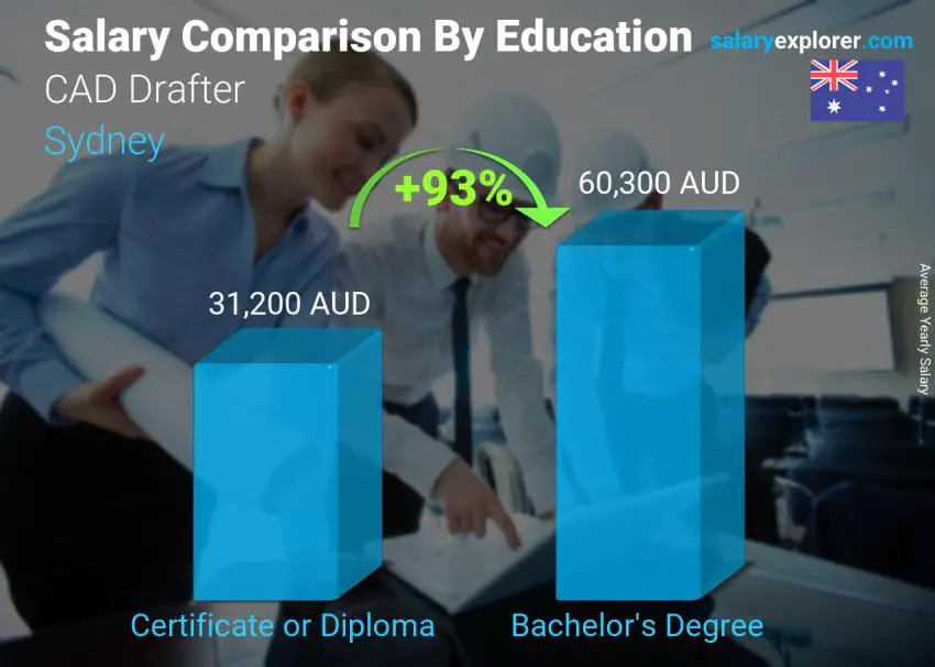 Salary comparison by education level yearly Sydney CAD Drafter