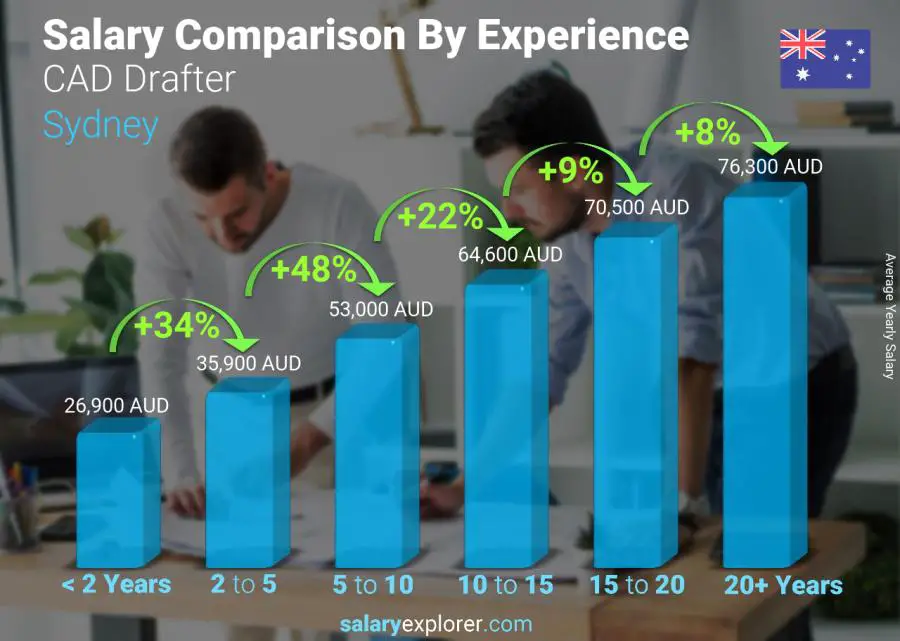 Salary comparison by years of experience yearly Sydney CAD Drafter