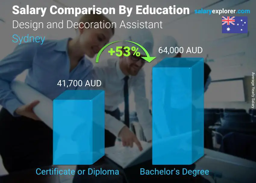 Salary comparison by education level yearly Sydney Design and Decoration Assistant