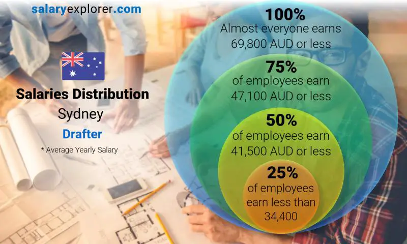 Median and salary distribution Sydney Drafter yearly