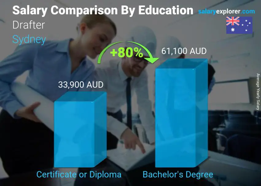 Salary comparison by education level yearly Sydney Drafter