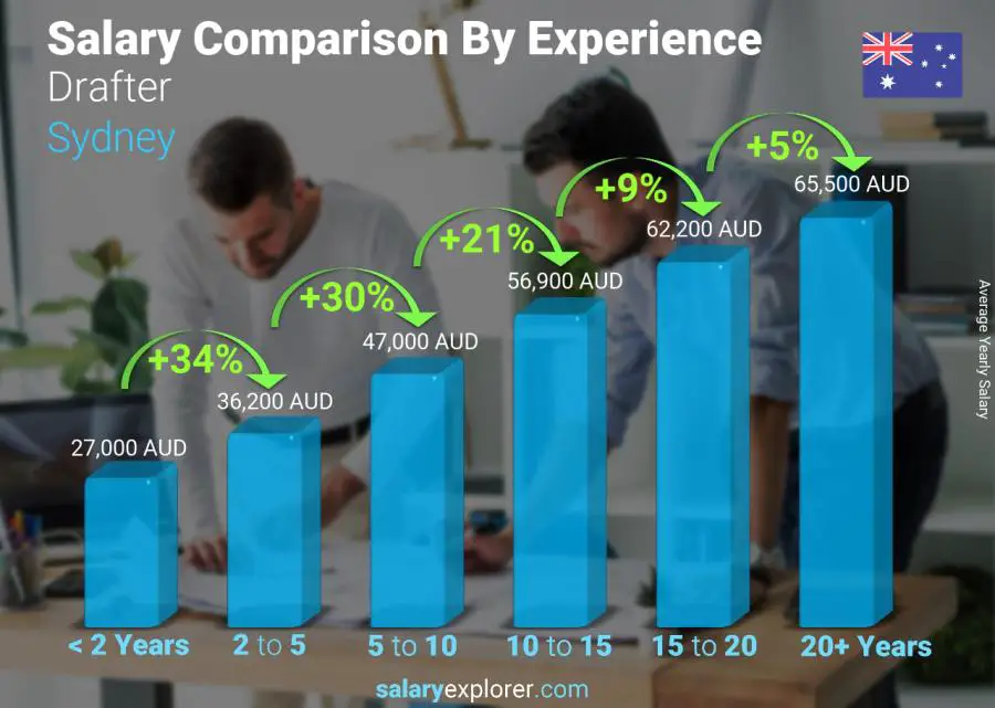 Salary comparison by years of experience yearly Sydney Drafter