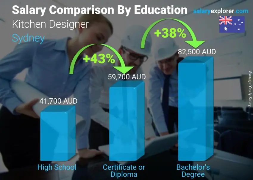 Salary comparison by education level yearly Sydney Kitchen Designer