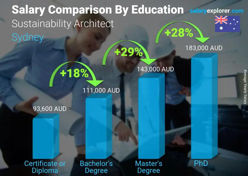 Salary comparison by education level yearly Sydney Sustainability Architect