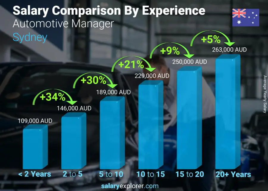 Salary comparison by years of experience yearly Sydney Automotive Manager