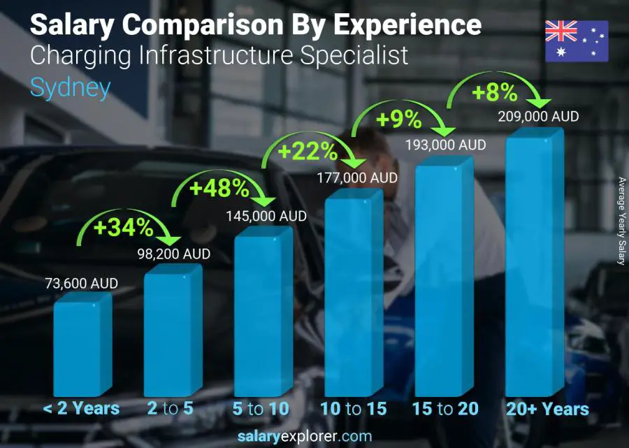 Salary comparison by years of experience yearly Sydney Charging Infrastructure Specialist