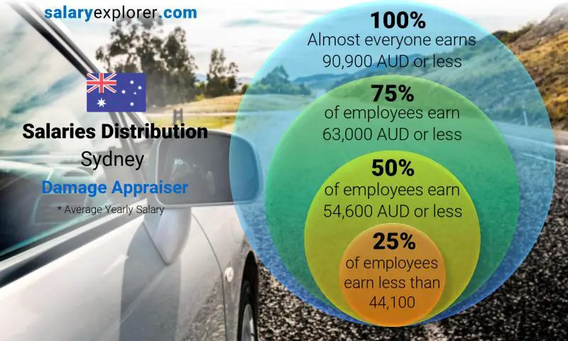 Median and salary distribution Sydney Damage Appraiser yearly