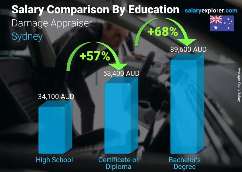 Salary comparison by education level yearly Sydney Damage Appraiser