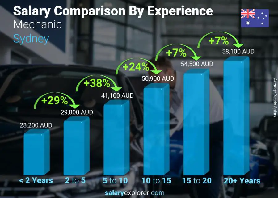 Salary comparison by years of experience yearly Sydney Mechanic