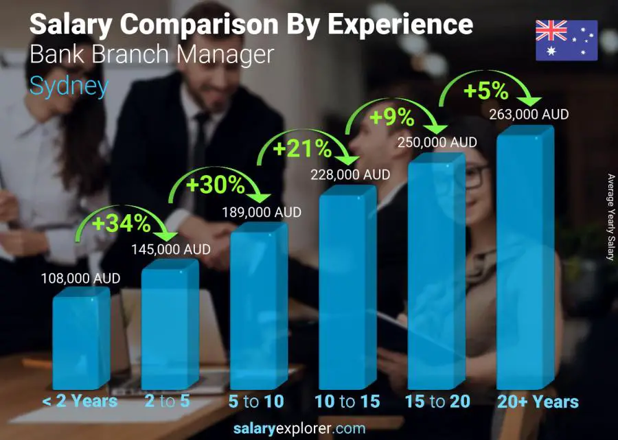 Salary comparison by years of experience yearly Sydney Bank Branch Manager