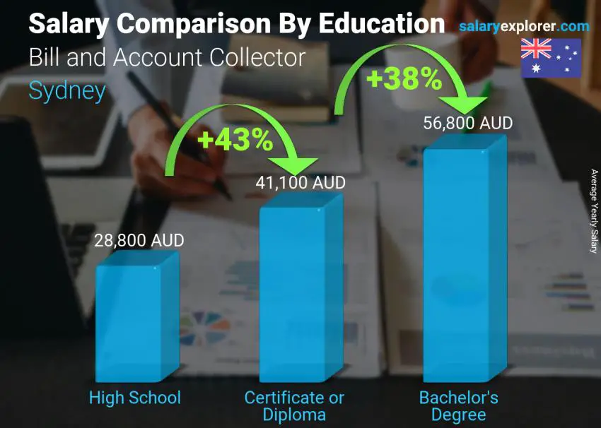 Salary comparison by education level yearly Sydney Bill and Account Collector