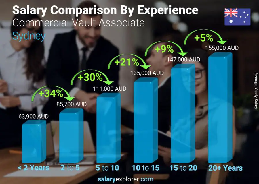 Salary comparison by years of experience yearly Sydney Commercial Vault Associate