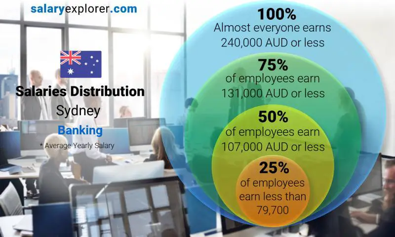 Median and salary distribution Sydney Banking yearly