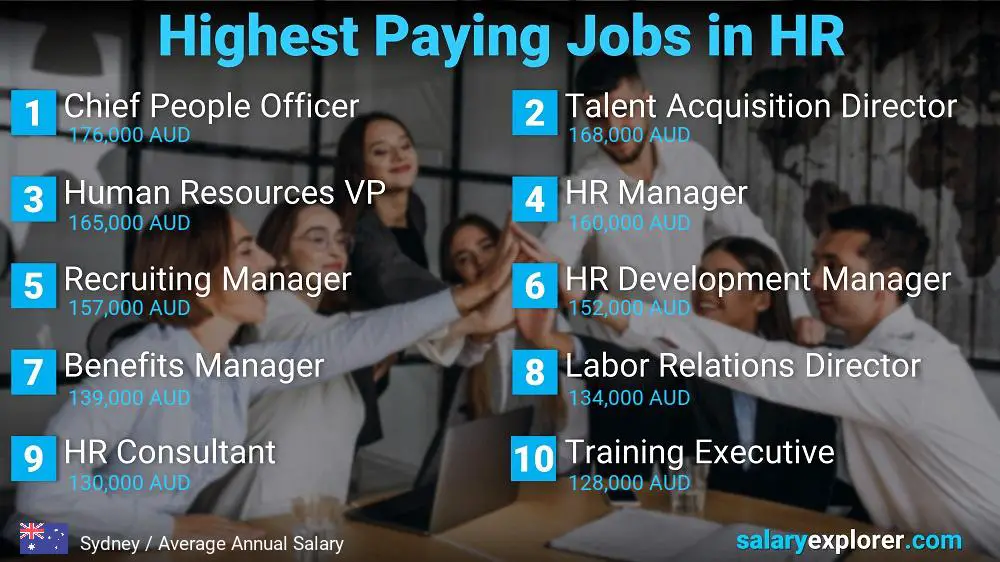 Highest Paying Jobs in Human Resources - Sydney