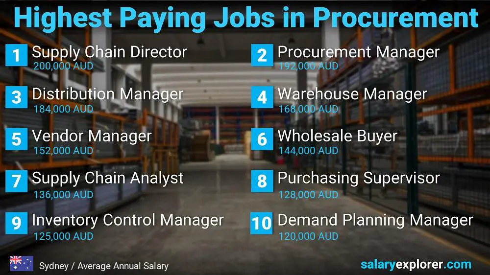 Highest Paying Jobs in Procurement - Sydney