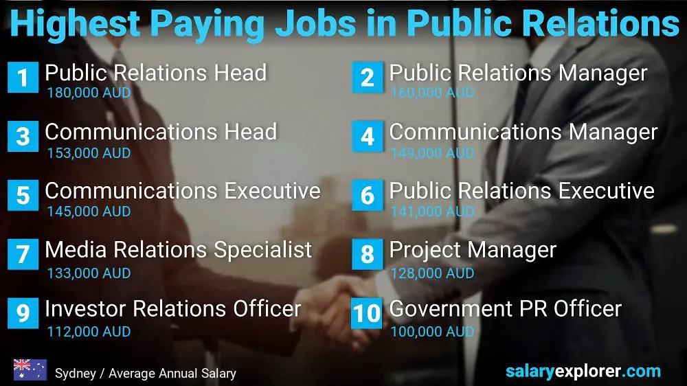 Highest Paying Jobs in Public Relations - Sydney