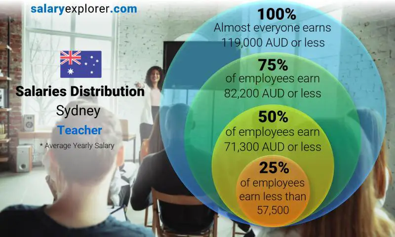 Median and salary distribution Sydney Teacher yearly