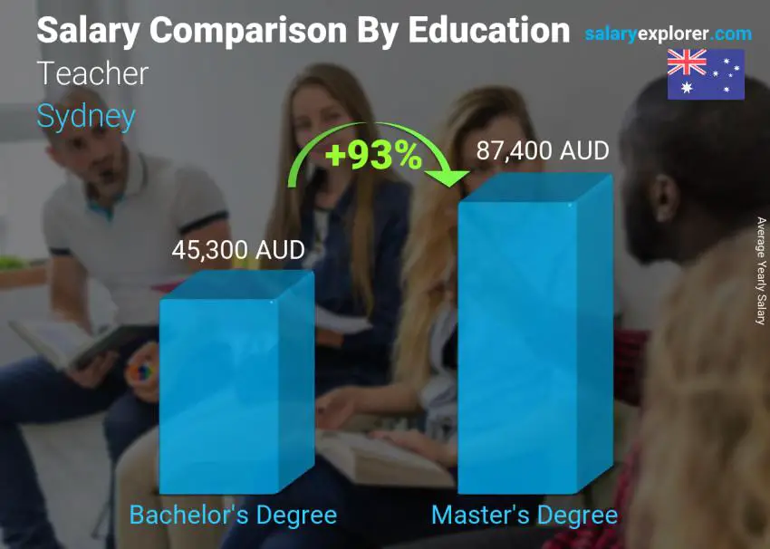 Salary comparison by education level yearly Sydney Teacher