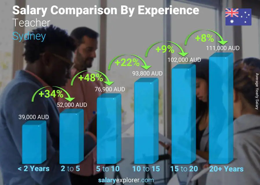 Salary comparison by years of experience yearly Sydney Teacher