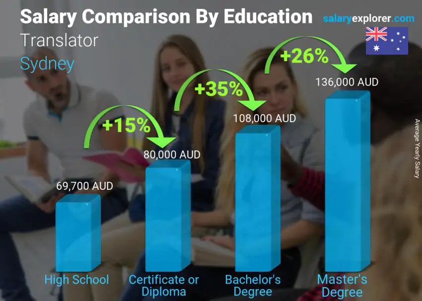 Salary comparison by education level yearly Sydney Translator