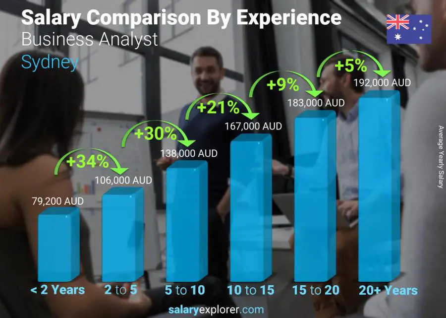 Salary comparison by years of experience yearly Sydney Business Analyst