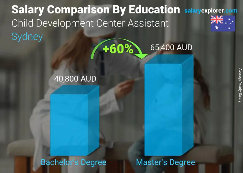 Salary comparison by education level yearly Sydney Child Development Center Assistant