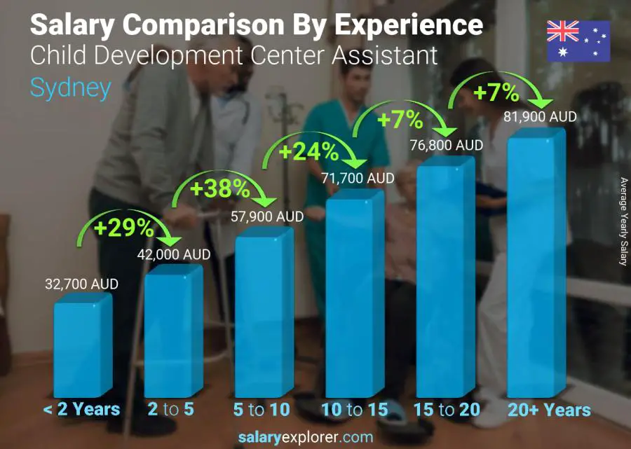 Salary comparison by years of experience yearly Sydney Child Development Center Assistant