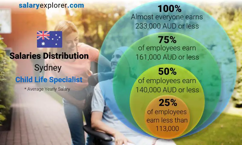 Median and salary distribution Sydney Child Life Specialist yearly