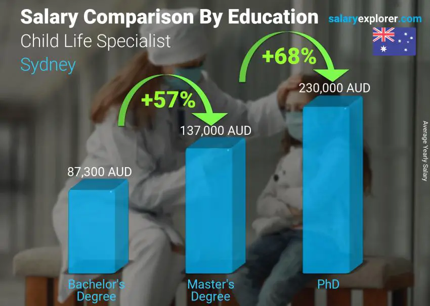 Salary comparison by education level yearly Sydney Child Life Specialist