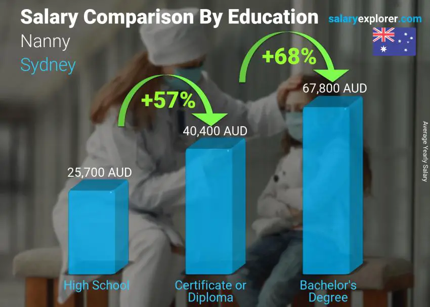 Salary comparison by education level yearly Sydney Nanny