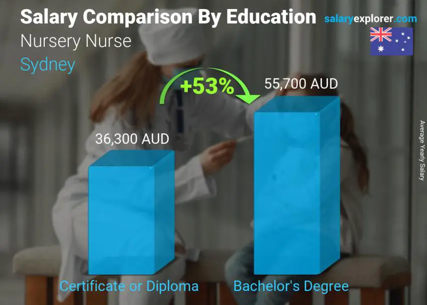 Salary comparison by education level yearly Sydney Nursery Nurse