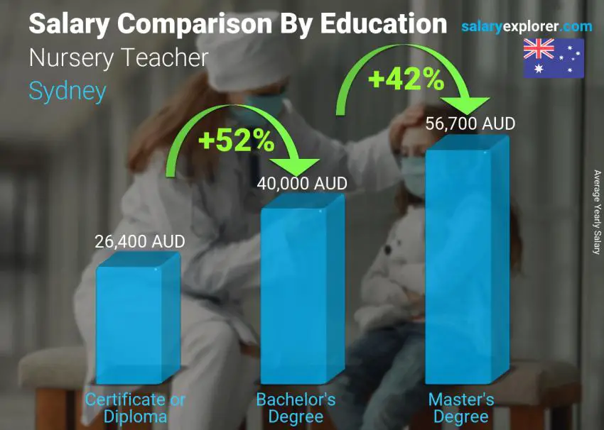 Salary comparison by education level yearly Sydney Nursery Teacher