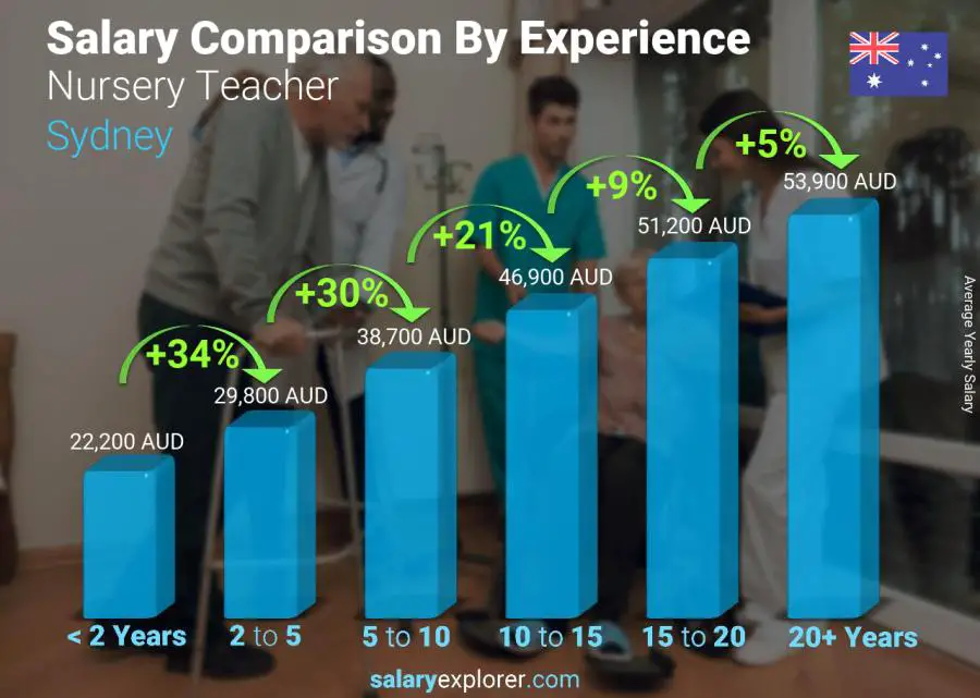 Salary comparison by years of experience yearly Sydney Nursery Teacher